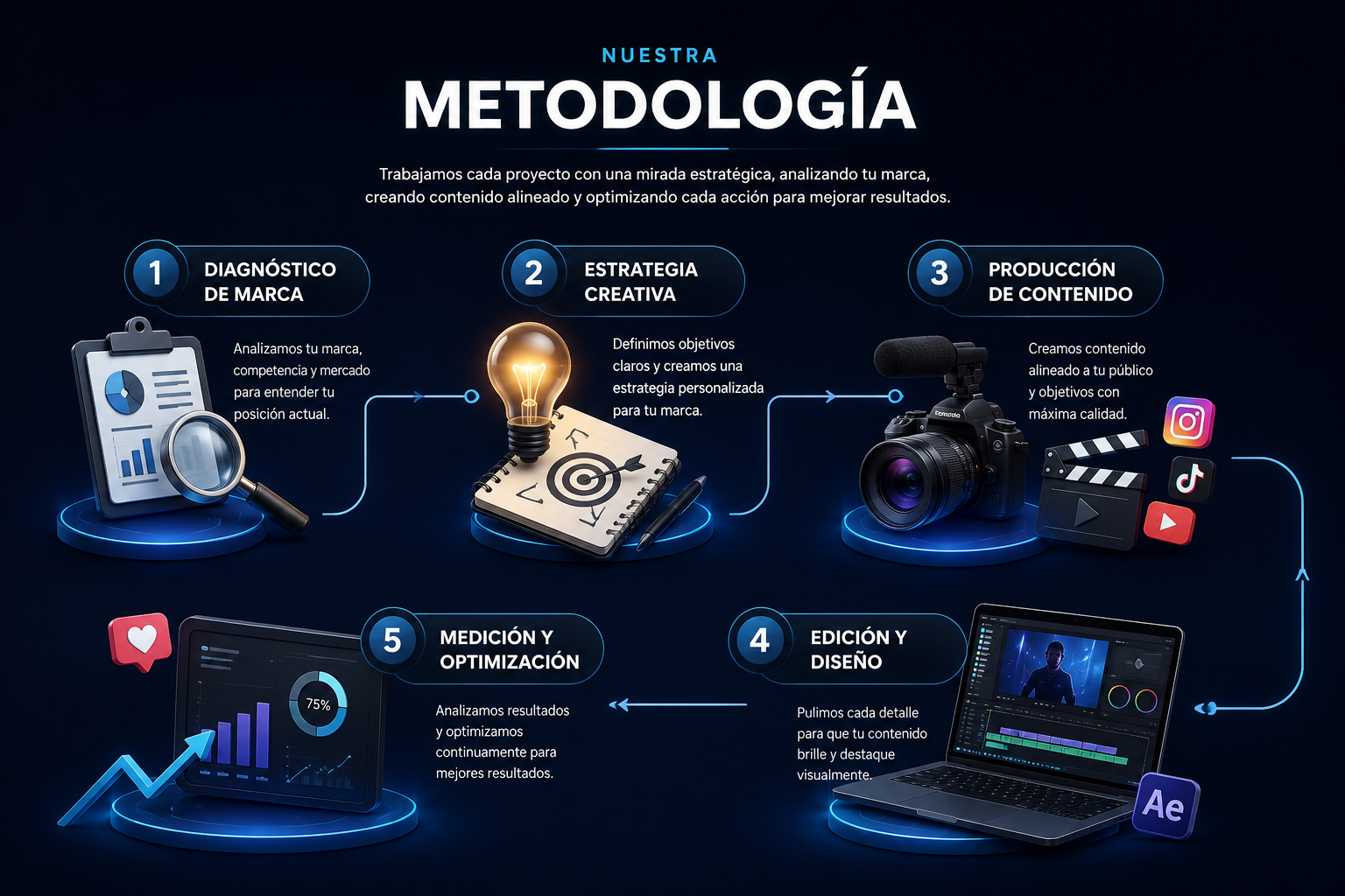 Nuestra Metodología
